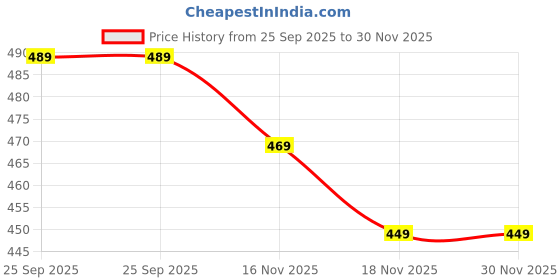 amazon.in the mom store Maternity High Waist Lace Panty | Cotton | High Rise Panty | Full Rear Coverage | Pregnancy and Post Partum Panties | Comfortable the mom store Price History Graph from 25 Sep 2025 to 29 Nov 2025