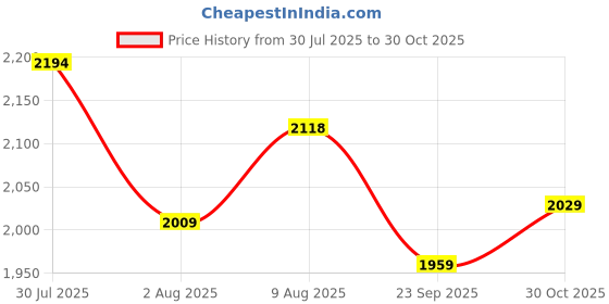 amazon.in the mom store Maternity Jeans for Pregnant Women - Stretchy & Comfy Denim Pants with Full Panel Waistband - Perfect Mommy-to-Be Jeans the mom store Price History Graph from 30 Jul 2025 to 30 Oct 2025