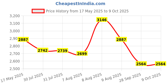 amazon.in the mom store Maternity Kurta Set with Dupatta | Nursing Kurta Set with Dupatta | Front Zipper for Easy Feeding | Pre and Post Pregnancy | Raw Silk the mom store Price History Graph from 17 May 2025 to 8 Oct 2025