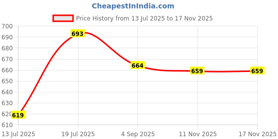 amazon.in the mom store Maternity Panties, Boyshorts Panties for Women - High Rise Maternity Wear, Full Rear Coverage Cotton Maternity Panty - Ideal for Pregnancy the mom store Price History Graph from 13 Jul 2025 to 17 Nov 2025