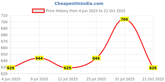 amazon.in the mom store Maternity Panties | Pregnancy and Post Partum Panties | Comfortable High Waist Panty for Women | Cotton | Perfect Pregnancy Panties for Women the mom store Price History Graph from 4 Jun 2025 to 21 Oct 2025