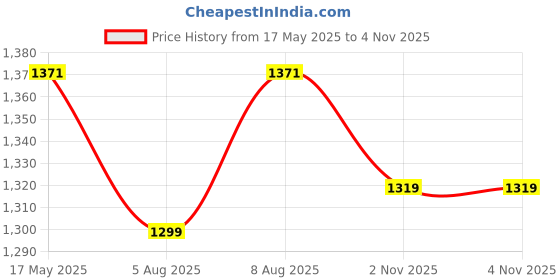 amazon.in The Mom Store Maternity Track Pants | for Pregnant Women with Ultimate Comfort | Prenatal Yoga Pants the mom store Price History Graph from 17 May 2025 to 3 Nov 2025