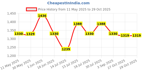 amazon.in the mom store Maternity Track Pants | for Pregnant Women with Ultimate Comfort | Prenatal Yoga Pants the mom store Price History Graph from 11 May 2025 to 28 Oct 2025