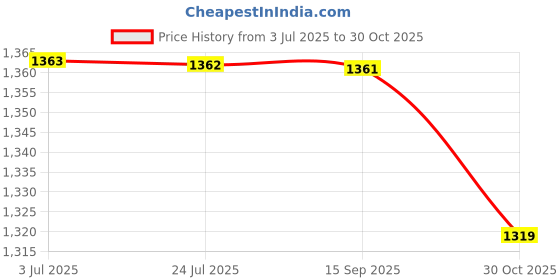 amazon.in the mom store Maternity Track Pants | for Pregnant Women with Ultimate Comfort | Prenatal Yoga Pants the mom store Price History Graph from 3 Jul 2025 to 30 Oct 2025
