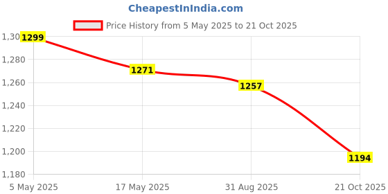 amazon.in the mom store Women's Cotton Maternity and Nursing Sleep Bra Sweat Resistant Convenient Feeding-Combo Pack the mom store Price History Graph from 5 May 2025 to 21 Oct 2025