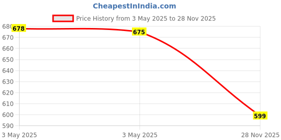amazon.in the mom store Women's Cotton Maternity and Nursing Sleep Bra Sweat Resistant Convenient Feeding-Combo Pack the mom store Price History Graph from 3 May 2025 to 28 Nov 2025