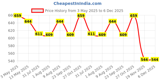 amazon.in The Mom Store Women's Cotton Maternity and Nursing Sleep Bra Sweat Resistant Convenient Feeding-Combo Pack the mom store Price History Graph from 3 May 2025 to 5 Dec 2025