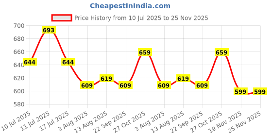 amazon.in the mom store Women's Cotton Maternity and Nursing Sleep Bra Sweat Resistant Convenient Feeding-Combo Pack the mom store Price History Graph from 10 Jul 2025 to 25 Nov 2025