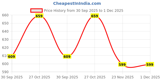amazon.in The Mom Store Women's Cotton Maternity and Nursing Sleep Bra Sweat Resistant Convenient Feeding-Combo Pack the mom store Price History Graph from 30 Sep 2025 to 30 Nov 2025