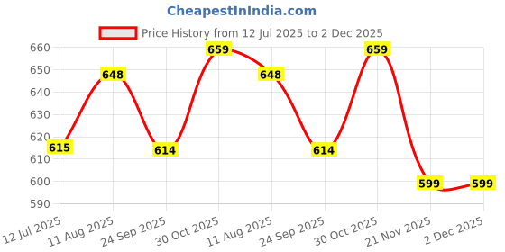 amazon.in The Mom Store Women's Cotton Maternity and Nursing Sleep Bra Sweat Resistant Convenient Feeding-Combo Pack the mom store Price History Graph from 12 Jul 2025 to 1 Dec 2025