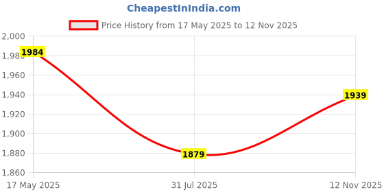 amazon.in the mom store Women's Raw Silk Maternity and Nursing Kurta Set | Front Zipper for Easy Feeding Pre and Post Pregnancy the mom store Price History Graph from 17 May 2025 to 12 Nov 2025
