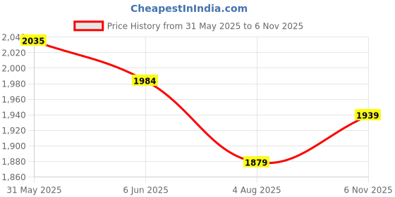 amazon.in the mom store Women's Raw Silk Maternity and Nursing Kurta Set | Front Zipper for Easy Feeding Pre and Post Pregnancy the mom store Price History Graph from 31 May 2025 to 6 Nov 2025