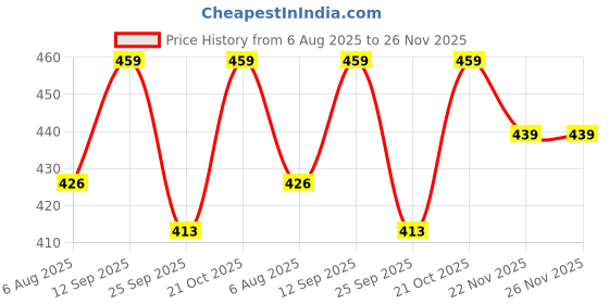 amazon.in The Mood Twisters Digital Electronic Measuring Spoon – 500g Capacity | Precision Kitchen Scale for Spices, Coffee, Baking | LCD Display with Tare Function | Ideal for Kitchen use Price History Graph from 6 Aug 2025 to 26 Nov 2025