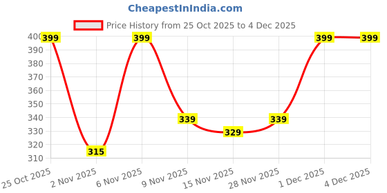 amazon.in THE MOON STORE Ceramic Coffee Cup and Saucer Set, Cherry Pattern Design, White, 250ml for Gift Aniversary and Birthday Price History Graph from 25 Oct 2025 to 1 Dec 2025