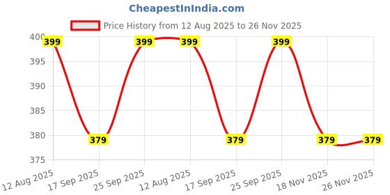 amazon.in THE MORNING PLAY 40-Hole Pickle Ball Optic Outdoor Balls Neon Green (Set of 4) | Single-Piece Rotational Molded, 40-Hole Design, Durable Balls for All-Weather Play the morning play Price History Graph from 12 Aug 2025 to 26 Nov 2025
