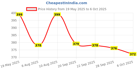 amazon.in THE MORNING PLAY Cycle Rear Gear Derailleur Hanger Modal NO-1 Dropout Adapter Alloy Price History Graph from 19 May 2025 to 6 Oct 2025