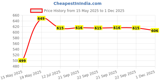 amazon.in THE MORNING PLAY Morex Boys Girls Swimming Costume for Boys Girls Set with T-Shirt, Shorts and Cap Three-Piece Swimsuit Set Unisex Price History Graph from 15 May 2025 to 1 Dec 2025