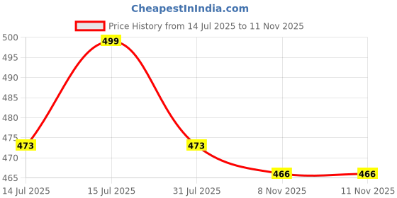 amazon.in the morning play Morex Men's Swimming Shorts Trunk with Goggles and Cap Set, Swimwear Swimming Costume for Mens the morning play Price History Graph from 14 Jul 2025 to 9 Nov 2025