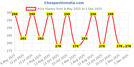 amazon.in the morning play Morex Swimming Shorts for Mens Swimming Costume Swimming Trunk, Boys Easy Adjustable Swimsuit the morning play Price History Graph from 9 May 2025 to 5 Dec 2025