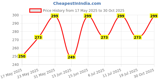 amazon.in THE MORNING PLAY Swimming Kit with Anti Fog Goggles,Silicone Cap Nose Clip,Ear Plugs for Men Women Boys Girls Adult (Black) the morning play Price History Graph from 17 May 2025 to 30 Oct 2025