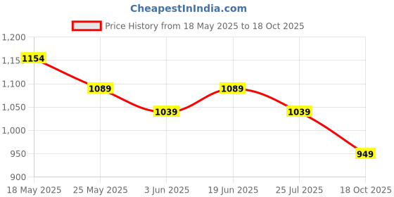 amazon.in peluche The Moustache Cufflinks for Men peluche Price History Graph from 18 May 2025 to 18 Oct 2025