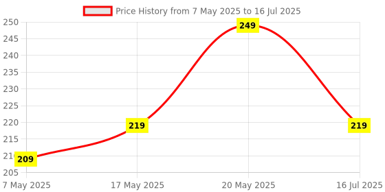 amazon.in The Musk India Professional Eye Shadow Makeup Brushes Set 8 pc, Multi, Standard (MI_Btools-007) the musk india Price History Graph from 7 May 2025 to 16 Jul 2025