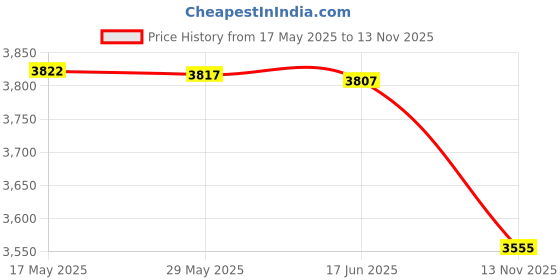 amazon.in The Naked Bee Serious Hand Repair Cream Lotion Grapefruit and Honey 3.25 ounces Price History Graph from 17 May 2025 to 13 Nov 2025