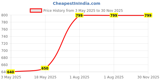amazon.in the naked truth WildOak Melatonin Free Non-Addictive Sleeping Pills | Deep Sleep | Valerian Roots, Lavender & Chamomile | Naturally Improves Sleep Cycle in Few Weeks | Nerve & Anxiety Relaxation | 60 Veg Capsules the naked truth Price History Graph from 3 May 2025 to 30 Nov 2025