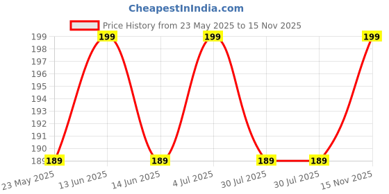 amazon.in The Natural House Baby Shower T-Lights Scented Smokeless Long Burning Clear Cup T- Light Candles with 3 to 4 Hour Extended Burn Time Birthday Candles (T-Lights, Baby Shower -Pack of 2) Price History Graph from 23 May 2025 to 15 Nov 2025