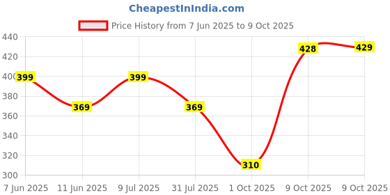 amazon.in The Natural Wash Pull Me Closer Body Mist (100ml) | Peony, Jasmine & Black Currant Fragrance | for Calming, Soothing Irritated & Inflamed Skin Price History Graph from 7 Jun 2025 to 9 Oct 2025