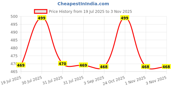 amazon.in The Nature Mill Virgin Coconut Oil Pull Mouthwash Peppermint Clove. Natural pulling oil for teeth and gums (Mini, 100Ml) the nature mill Price History Graph from 19 Jul 2025 to 2 Nov 2025