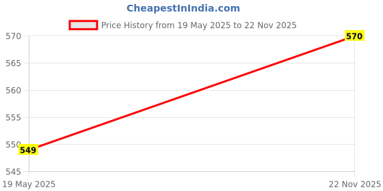 amazon.in The Naturik Co. Healthy Mix Combo Pack of 4 – Masala Millet Khichdi, Millet Pancake, Waffle Mix & Sprouts Meal | No Maida | No Sugar | Made With Jaggery | Millets Powered | As Seen On Shark Tank Price History Graph from 19 May 2025 to 22 Nov 2025