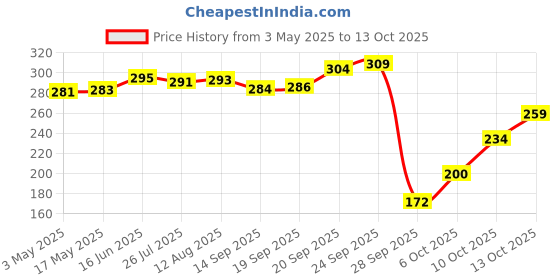 amazon.in The Naturik Co. Oats Chilla Mix 250 grams (Pack Of 2) : Instant, Ready-to-Cook Cheela & Dosa Mix with 80% Oats & Pulses, High-Protein Healthy Breakfast Option for Kids & Family | As Seen On Shark Tank Price History Graph from 3 May 2025 to 13 Oct 2025