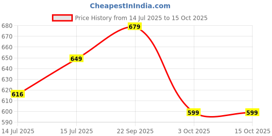 amazon.in The Naturik Co Oats, Ragi, Carrot & Multigrain Cheela Mix Combo - 250 gm each (Pack of 4), Ready to Cook Millet Chilla/Dosa| Healthy Breakfast | High Fiber & Protein | As Seen On Shark Tank Price History Graph from 14 Jul 2025 to 15 Oct 2025