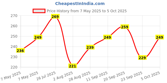 amazon.in The Naturik Co Ready to Cook Sprouts with Spice Mix - 120g (Combo, Pack of 2), 3x Protein and High in Fiber, Super 3 and Super 7 Mixed Sprouts, Great for Breakfast and Salads | As Seen On Shark Tank Price History Graph from 7 May 2025 to 5 Oct 2025