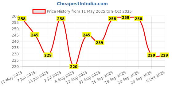 amazon.in The Naturik Co Ready to Cook Sprouts with Spice Mix - 120g (Pack of 2), 3x Protein and High in Fiber, Super 3 Mixed Sprouts Moong, Moth, Lobia, Great for Breakfast and Salads | As Seen On Shark Tank the naturik co Price History Graph from 11 May 2025 to 8 Oct 2025