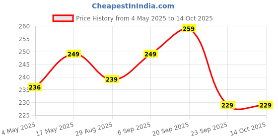 amazon.in The Naturik Co Ready to Cook Sprouts with Spice Mix - 120g (Pack of 2), 3x Protein and High in Fiber, Super 7 Mixed Sprouts Moong, Moth, Lobia, Masoor, Ragi, Alfalfa, Kulthi | As Seen On Shark Tank the naturik co Price History Graph from 4 May 2025 to 14 Oct 2025