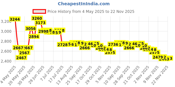amazon.in The Next Gen Tire Lever | Bike Tire Levers | Tyre Tool for Bicycles | for All Tire Widths Including Mountain, Road & Gravel Bikes Price History Graph from 4 May 2025 to 21 Nov 2025