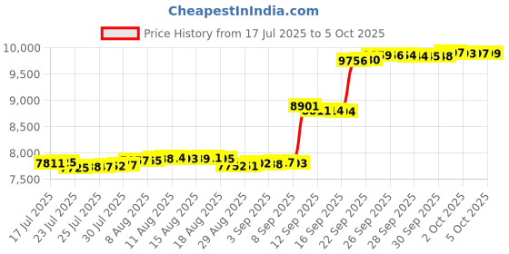 amazon.in The Noble Collection Minecraft Diamond Ore Illuminating Collector Replica Price History Graph from 17 Jul 2025 to 5 Oct 2025