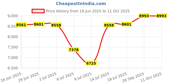 amazon.in The Noble Collection Minecraft Torch Illuminating Collector the noble collection Price History Graph from 16 Jun 2025 to 9 Oct 2025