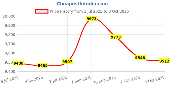 amazon.in the north face 2 Compartments Borealis Mini Backpack, TNF Black/TNF Black, OS, 10 Litres the north face Price History Graph from 3 Jul 2025 to 3 Oct 2025