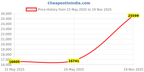 amazon.in THE NORTH FACE Borealis Laptop Backpack the north face Price History Graph from 15 May 2025 to 19 Nov 2025