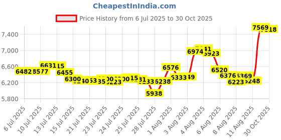 amazon.in THE NORTH FACE Bozer, Safety Green/TNF Black Price History Graph from 6 Jul 2025 to 30 Oct 2025
