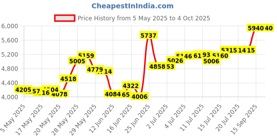 amazon.in the north face Jester Lumbar, TNF Black, One Size the north face Price History Graph from 5 May 2025 to 4 Oct 2025