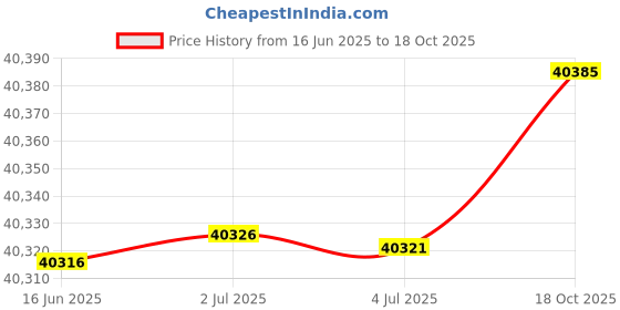amazon.in the north face Men's Antora Jacket, Tnf Black, X-Large the north face Price History Graph from 16 Jun 2025 to 18 Oct 2025