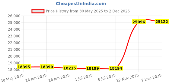 amazon.in the north face Men's Sprag Short the north face Price History Graph from 30 May 2025 to 2 Dec 2025
