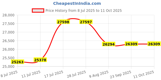 amazon.in the north face Snowfuse Winter Boot Ganache Brown/Sullivan Green 7.5 D(M) US the north face Price History Graph from 8 Jul 2025 to 10 Oct 2025