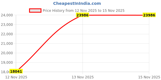 amazon.in the north face Snowfuse Winter Boot Ganache Brown/Sullivan Green 7.5 D(M) US the north face Price History Graph from 12 Nov 2025 to 15 Nov 2025