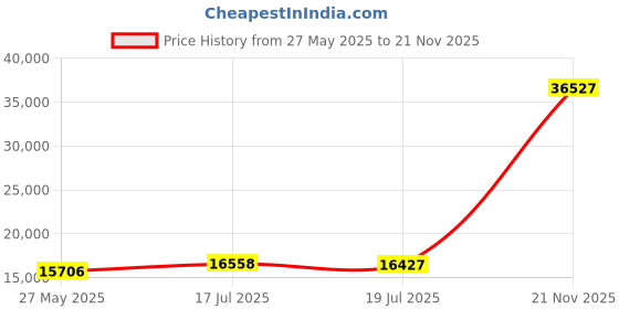 amazon.in the north face Tsillan Full Zip the north face Price History Graph from 27 May 2025 to 21 Nov 2025