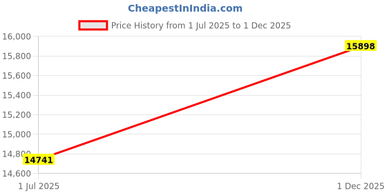 amazon.in the north face Women's Jester Backpack the north face Price History Graph from 1 Jul 2025 to 1 Dec 2025